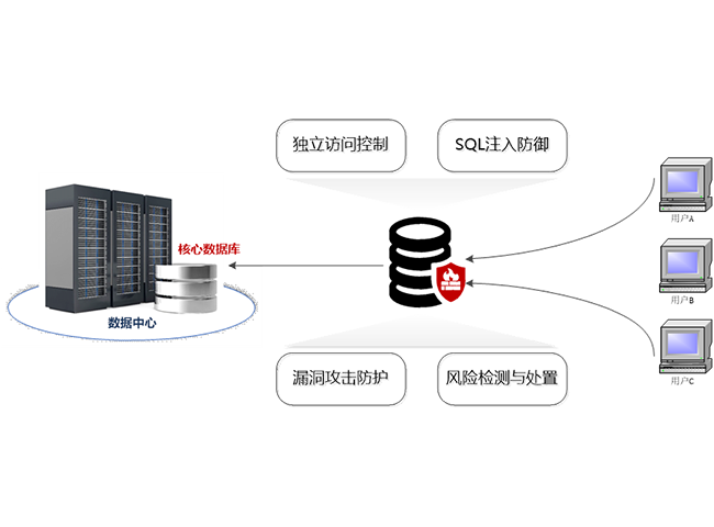数据库防火墙系统