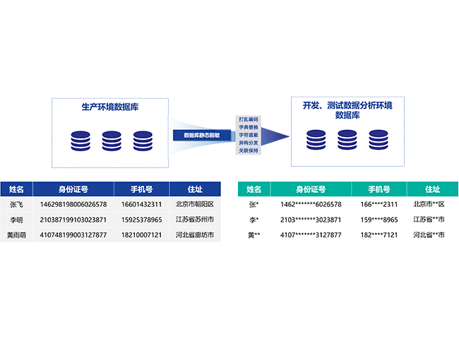 数据库静态脱敏系统