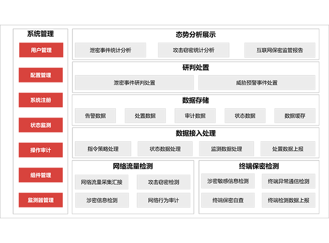 互联网安全监测自处置系统